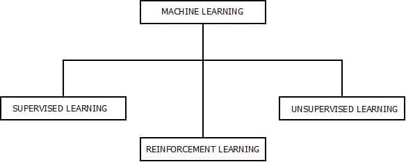 This image describes the categories that are included under the machine learning concept/